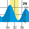 Cyrus Cove tide chart for Wednesday, December 29, 2021