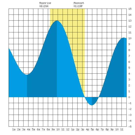 Cyrus Cove tide chart for Friday, December 31, 2021