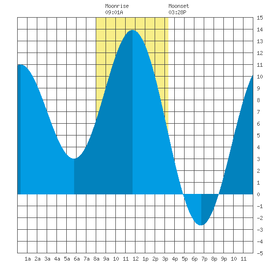 Cyrus Cove tide chart for Saturday, December 4, 2021