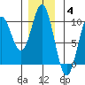 Cyrus Cove tide chart for Saturday, December 4, 2021