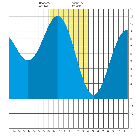 Cyrus Cove tide chart for Friday, January 14, 2022
