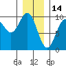 Cyrus Cove tide chart for Friday, January 14, 2022