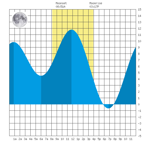 Cyrus Cove tide chart for Monday, January 17, 2022