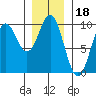 Cyrus Cove tide chart for Tuesday, January 18, 2022