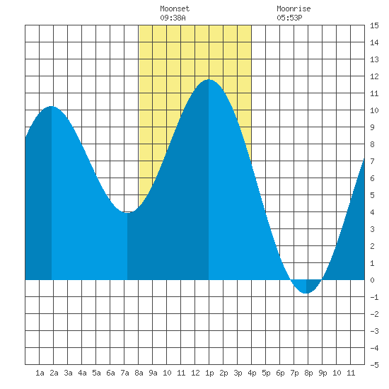 Cyrus Cove tide chart for Wednesday, January 19, 2022
