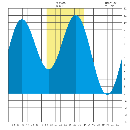 Cyrus Cove tide chart for Friday, January 21, 2022