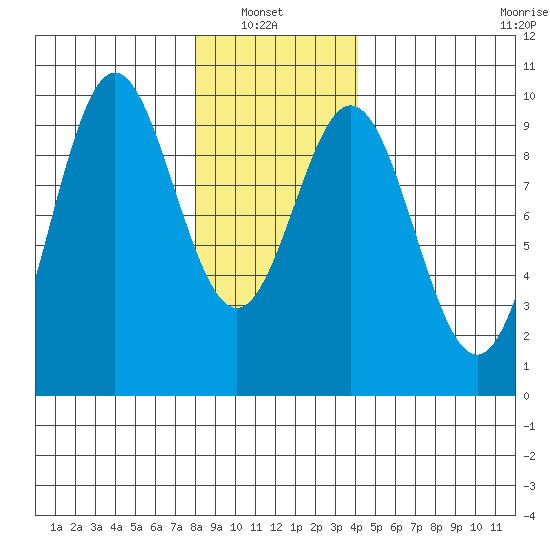 Cyrus Cove tide chart for Sunday, January 23, 2022