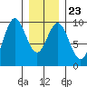 Cyrus Cove tide chart for Sunday, January 23, 2022