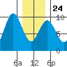 Cyrus Cove tide chart for Monday, January 24, 2022
