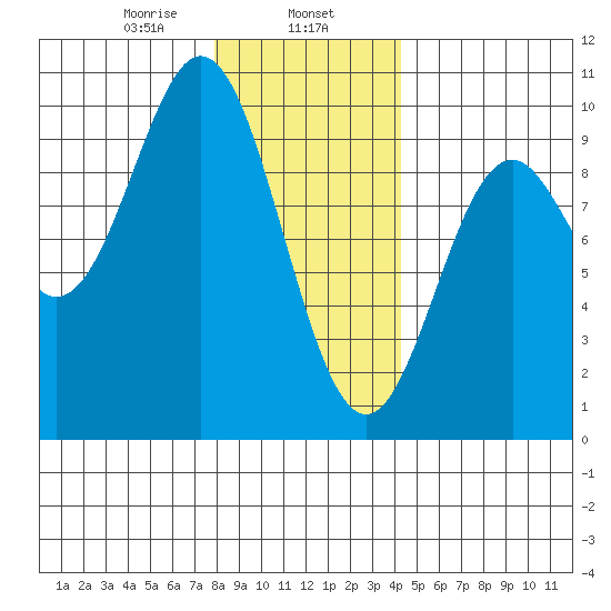 Cyrus Cove tide chart for Thursday, January 27, 2022