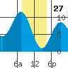 Cyrus Cove tide chart for Thursday, January 27, 2022
