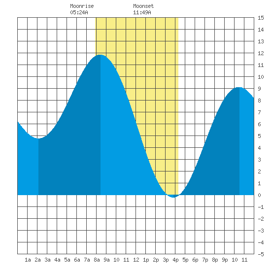 Cyrus Cove tide chart for Friday, January 28, 2022