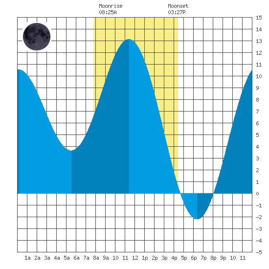 Cyrus Cove tide chart for Monday, January 31, 2022