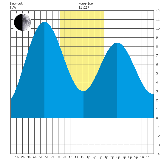 Cyrus Cove tide chart for Sunday, January 9, 2022