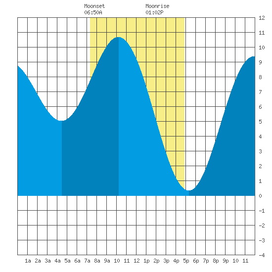 Cyrus Cove tide chart for Sunday, February 13, 2022