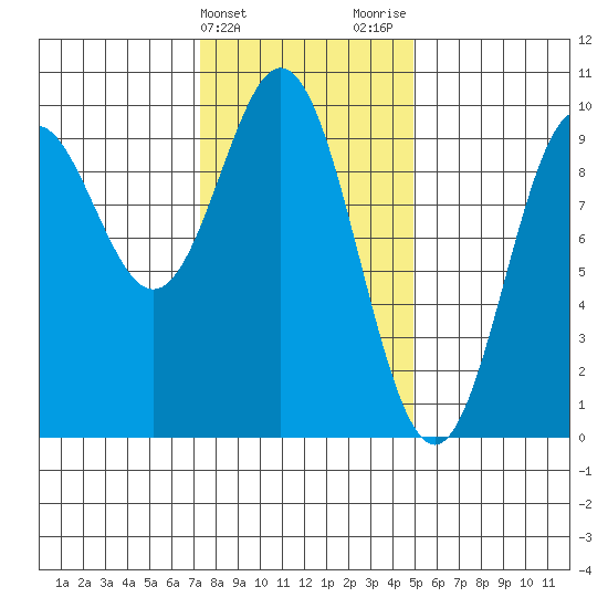 Cyrus Cove tide chart for Monday, February 14, 2022