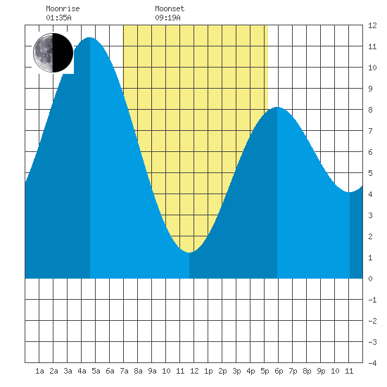 Cyrus Cove tide chart for Wednesday, February 23, 2022