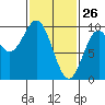 Cyrus Cove tide chart for Saturday, February 26, 2022