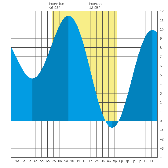 Cyrus Cove tide chart for Sunday, February 27, 2022