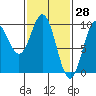 Cyrus Cove tide chart for Monday, February 28, 2022
