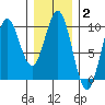 Cyrus Cove tide chart for Wednesday, February 2, 2022
