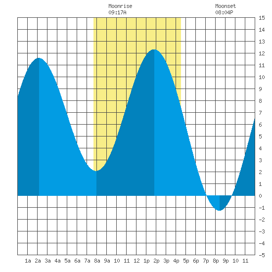 Cyrus Cove tide chart for Thursday, February 3, 2022