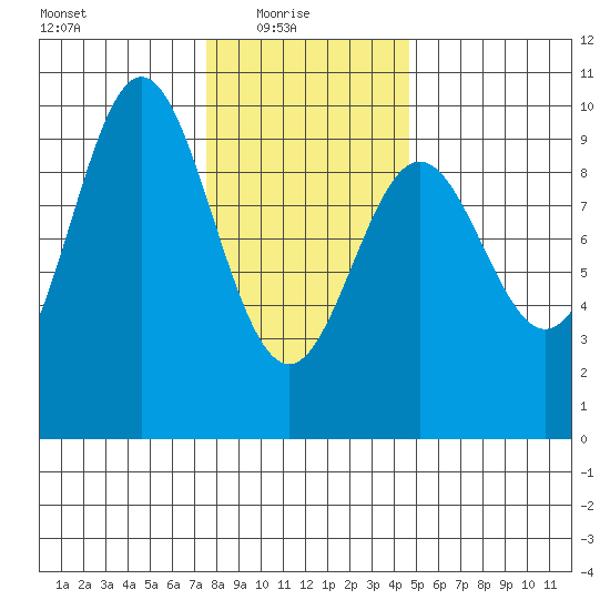 Cyrus Cove tide chart for Monday, February 7, 2022