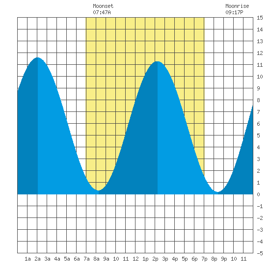 Cyrus Cove tide chart for Saturday, March 19, 2022