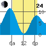 Cyrus Cove tide chart for Thursday, March 24, 2022