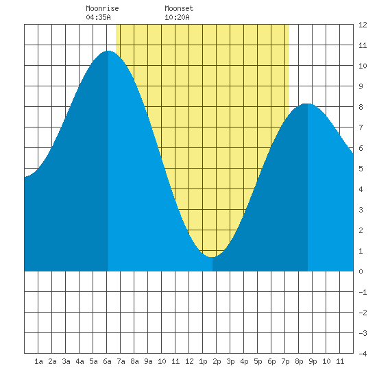 Cyrus Cove tide chart for Friday, March 25, 2022
