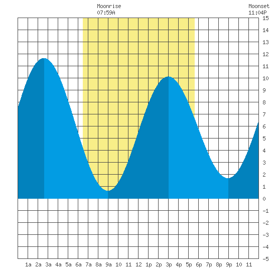 Cyrus Cove tide chart for Sunday, March 6, 2022
