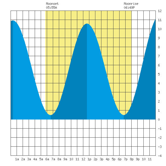 Cyrus Cove tide chart for Friday, April 15, 2022