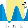 Cyrus Cove tide chart for Sunday, April 17, 2022