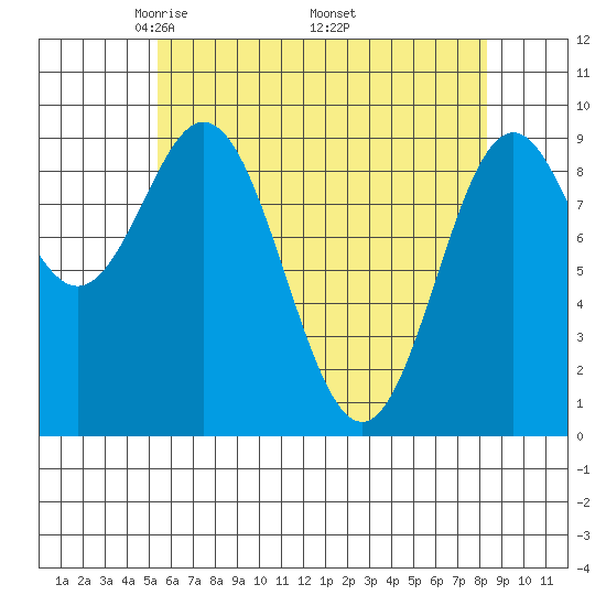 Cyrus Cove tide chart for Sunday, April 24, 2022
