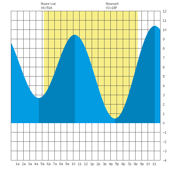 Cyrus Cove tide chart for Tuesday, April 26, 2022