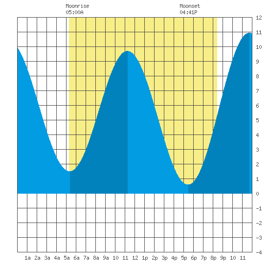 Cyrus Cove tide chart for Wednesday, April 27, 2022