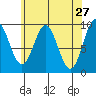 Cyrus Cove tide chart for Wednesday, April 27, 2022