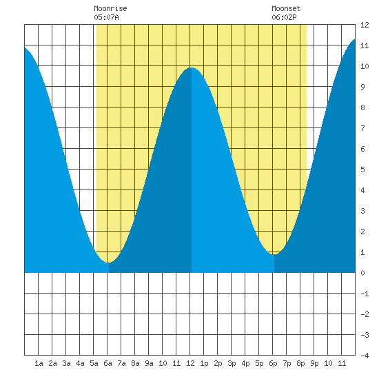 Cyrus Cove tide chart for Thursday, April 28, 2022