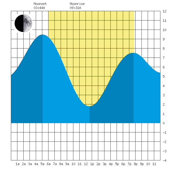 Cyrus Cove tide chart for Friday, April 8, 2022