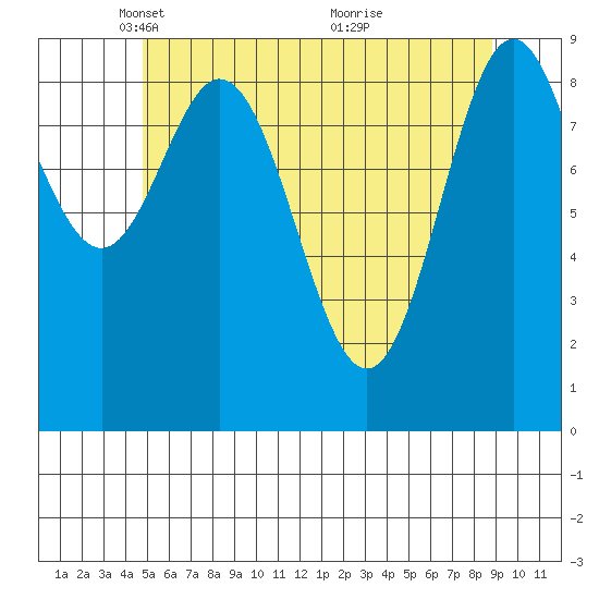 Cyrus Cove tide chart for Tuesday, May 10, 2022