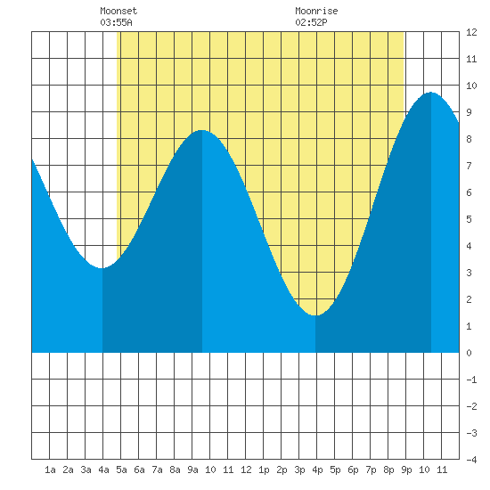 Cyrus Cove tide chart for Wednesday, May 11, 2022