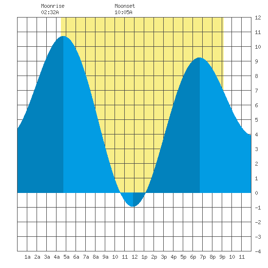 Cyrus Cove tide chart for Saturday, May 21, 2022