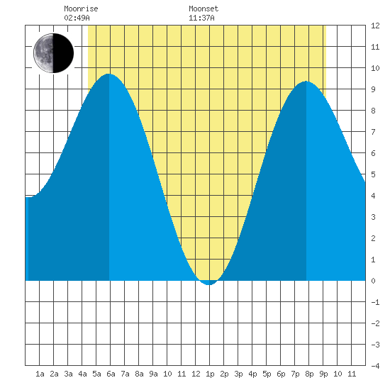 Cyrus Cove tide chart for Sunday, May 22, 2022