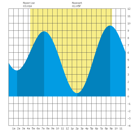 Cyrus Cove tide chart for Monday, May 23, 2022