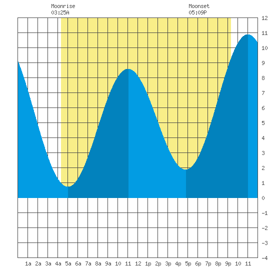Cyrus Cove tide chart for Thursday, May 26, 2022
