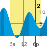 Cyrus Cove tide chart for Monday, May 2, 2022