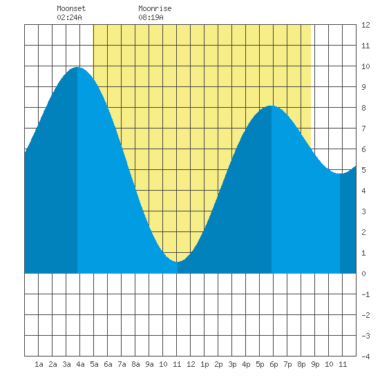 Cyrus Cove tide chart for Friday, May 6, 2022