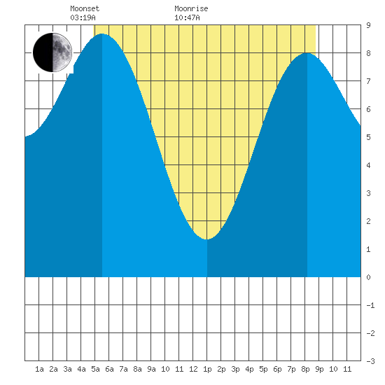 Cyrus Cove tide chart for Sunday, May 8, 2022