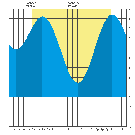 Cyrus Cove tide chart for Monday, May 9, 2022