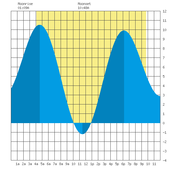 Cyrus Cove tide chart for Sunday, June 19, 2022